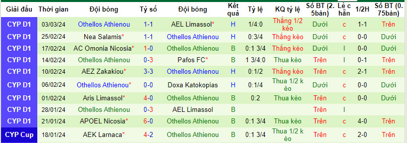 Nhận định, soi kèo Ethnikos Achnas với Othellos Athienou, 00h00 ngày 07/03: Tặng điểm - Ảnh 3