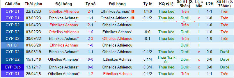 Nhận định, soi kèo Ethnikos Achnas với Othellos Athienou, 00h00 ngày 07/03: Tặng điểm - Ảnh 4