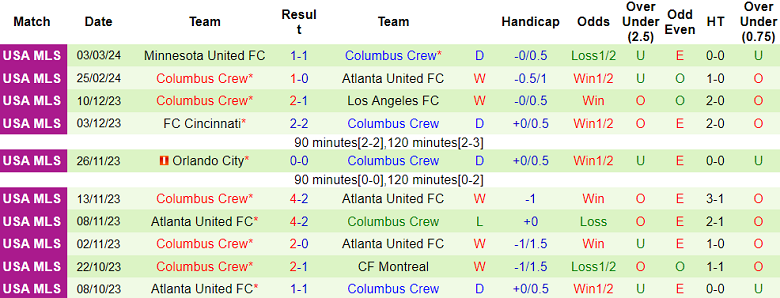 Nhận định, soi kèo Houston Dynamo với Columbus Crew, 8h00 ngày 7/3: Điểm tựa sân nhà - Ảnh 2