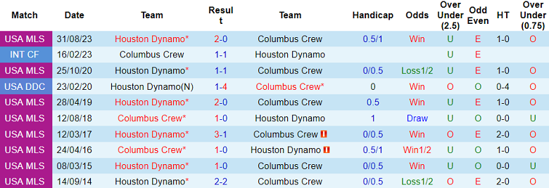 Nhận định, soi kèo Houston Dynamo với Columbus Crew, 8h00 ngày 7/3: Điểm tựa sân nhà - Ảnh 3