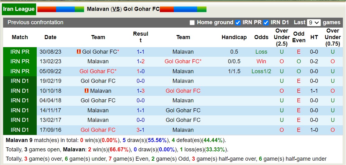 Nhận định, soi kèo Malavan với Gol Gohar FC, 21h00 ngày 7/3: Lịch sử gọi tên - Ảnh 3