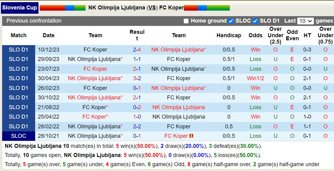 Nhận định, soi kèo NK Olimpija Ljubljana với FC Koper, 21h00 ngày 7/3: Đắng cay sân khách - Ảnh 3