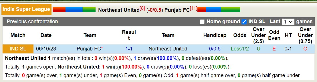 Nhận định, soi kèo Northeast United với Punjab FC, 21h00 ngày 7/3: Punjab FC trôi dần về đáy bảng - Ảnh 3