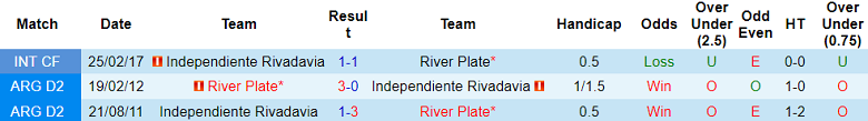 Nhận định, soi kèo River Plate với Independiente Rivadavia, 7h30 ngày 7/3: Cửa trên ‘ghi điểm’ - Ảnh 3