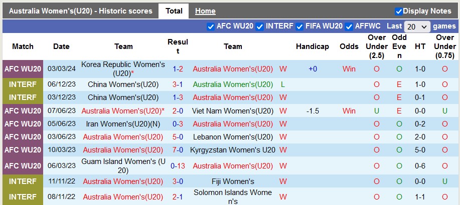 Nhận định, soi kèo U20 nữ Úc với U20 nữ Uzbekistan, 18h00 ngày 6/3: Vùi dập chủ nhà - Ảnh 1