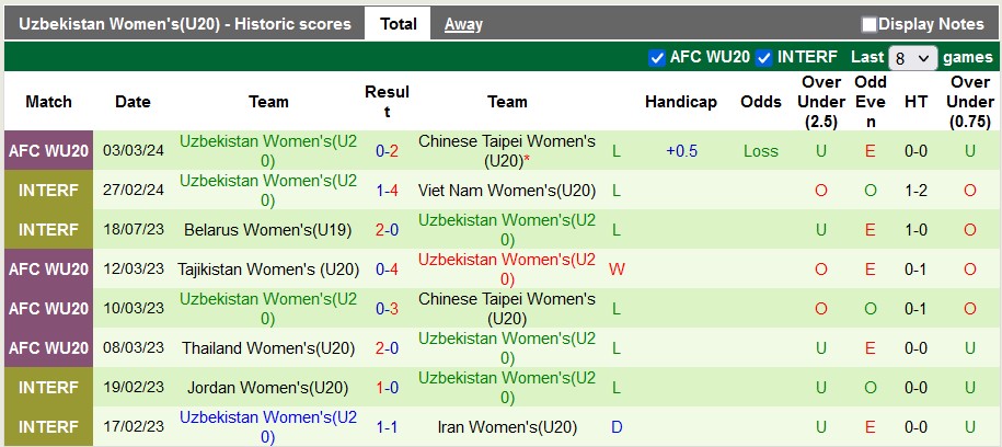 Nhận định, soi kèo U20 nữ Úc với U20 nữ Uzbekistan, 18h00 ngày 6/3: Vùi dập chủ nhà - Ảnh 2