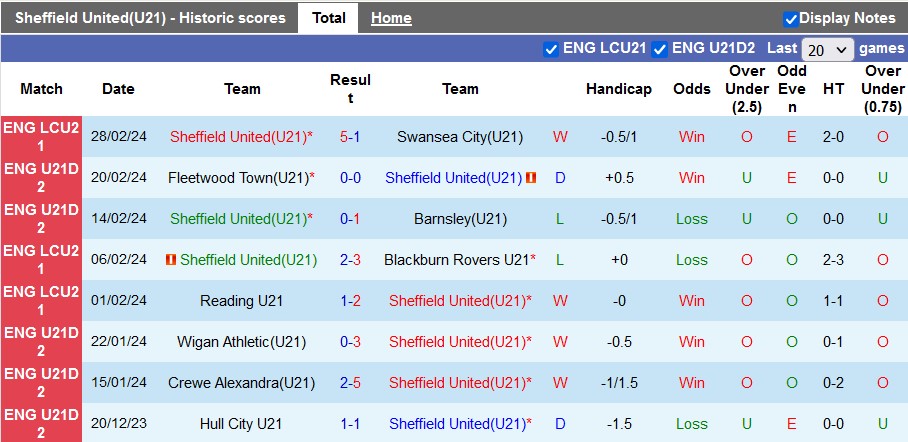 Nhận định, soi kèo U21 Sheffield Utd với U21 Birmingham, 21h00 ngày 5/3: Gỡ gạc danh dự cho đàn anh - Ảnh 1