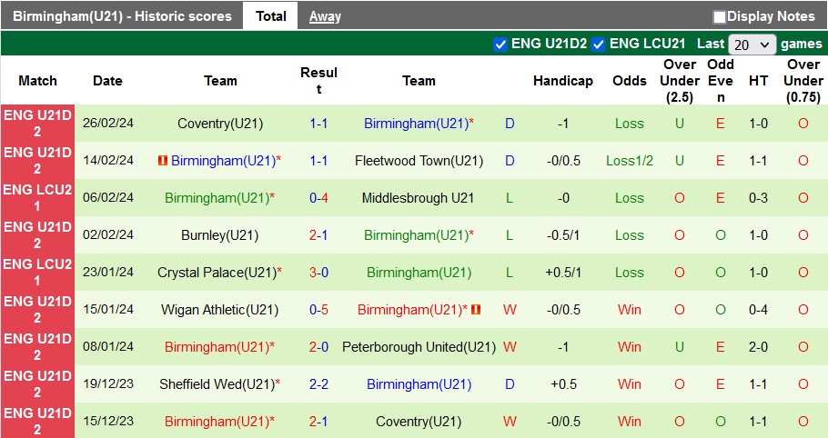 Nhận định, soi kèo U21 Sheffield Utd với U21 Birmingham, 21h00 ngày 5/3: Gỡ gạc danh dự cho đàn anh - Ảnh 2