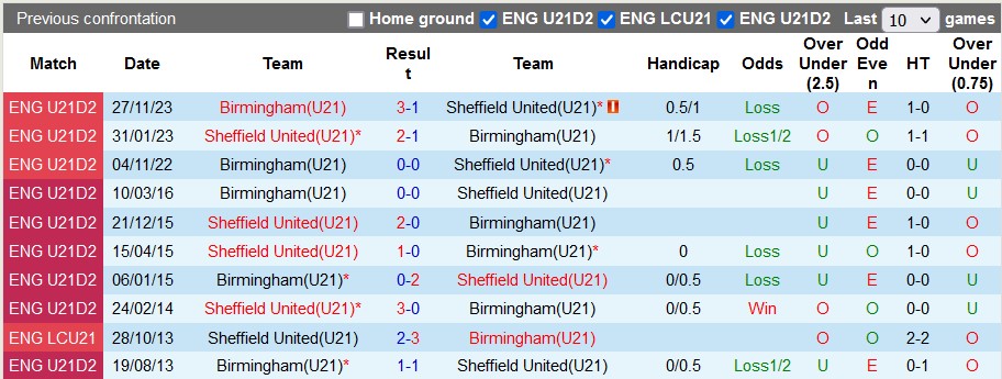 Nhận định, soi kèo U21 Sheffield Utd với U21 Birmingham, 21h00 ngày 5/3: Gỡ gạc danh dự cho đàn anh - Ảnh 3