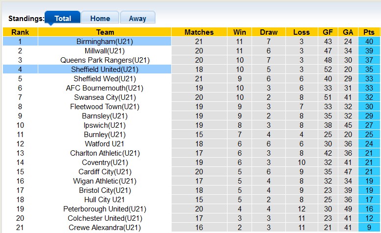 Nhận định, soi kèo U21 Sheffield Utd với U21 Birmingham, 21h00 ngày 5/3: Gỡ gạc danh dự cho đàn anh - Ảnh 4