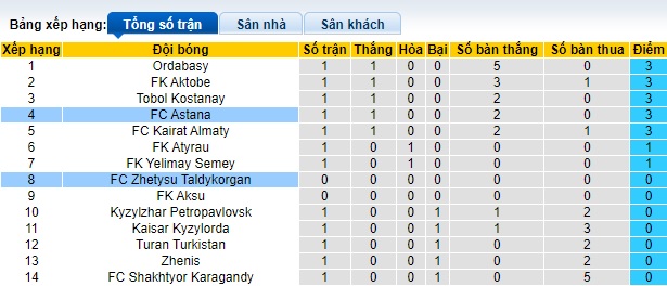 Nhận định, soi kèo Zhetysu Taldykorgan với Astana, 18h00 ngày 5/3: Khách lấn chủ - Ảnh 1