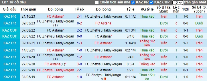 Nhận định, soi kèo Zhetysu Taldykorgan với Astana, 18h00 ngày 5/3: Khách lấn chủ - Ảnh 2
