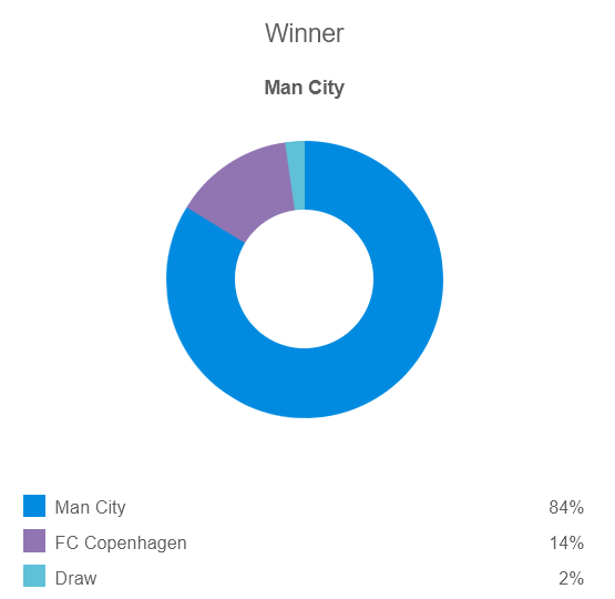 Siêu máy tính dự đoán Man City vs Copenhagen, 3h00 ngày 7/3 - Ảnh 1