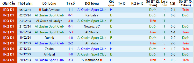 Nhận định, soi kèo Al Qasim Sport Club với Al-Naft, 22h59 ngày 07/03: Rơi tự do - Ảnh 1