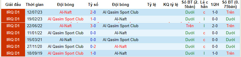 Nhận định, soi kèo Al Qasim Sport Club với Al-Naft, 22h59 ngày 07/03: Rơi tự do - Ảnh 3
