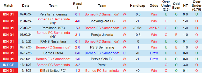 Nhận định, soi kèo Borneo FC với Persebaya Surabaya, 19h00 ngày 7/3: Tin vào chủ nhà - Ảnh 1
