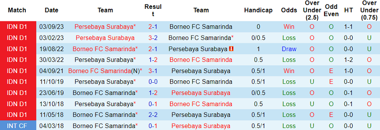 Nhận định, soi kèo Borneo FC với Persebaya Surabaya, 19h00 ngày 7/3: Tin vào chủ nhà - Ảnh 3