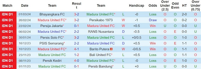 Nhận định, soi kèo Madura United FC với Persita Tangerang, 15h00 ngày 6/3: Khách trắng tay - Ảnh 1