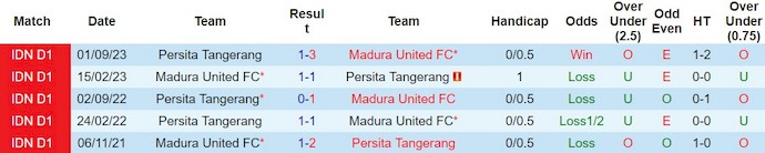 Nhận định, soi kèo Madura United FC với Persita Tangerang, 15h00 ngày 6/3: Khách trắng tay - Ảnh 3