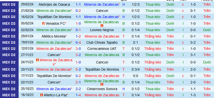 Nhận định, soi kèo Mineros Zacatecas vs Atletico La Paz, 08h05 ngày 8/3: Khách ca khúc khải hoàn - Ảnh 1