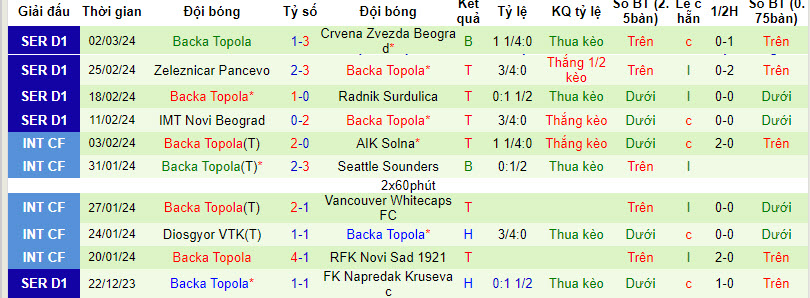 Nhận định, soi kèo Napredak Krusevac với Backa Topola, 22h00 ngày 07/03: Nỗ lực cải thiện - Ảnh 3