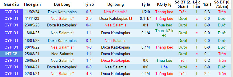 Nhận định, soi kèo Nea Salamis với Doxa Katokopias, 00h00 ngày 08/03: Hy vọng vụn vỡ - Ảnh 4