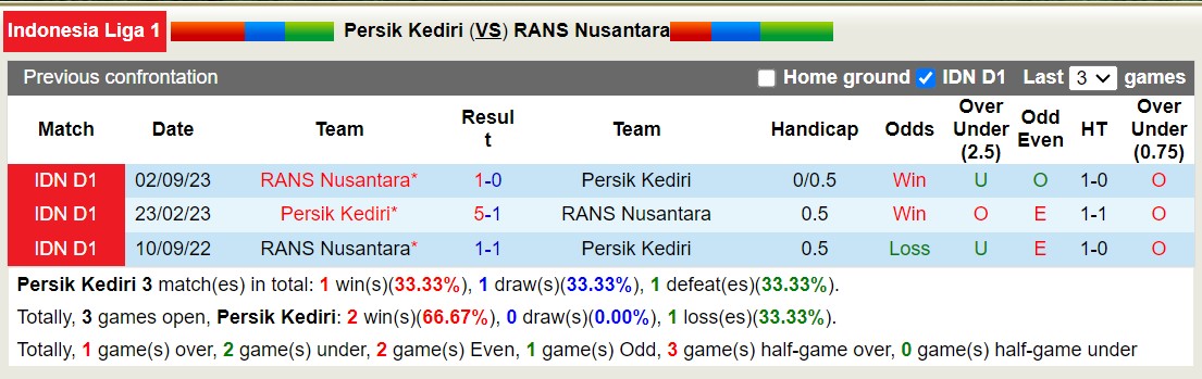 Nhận định, soi kèo Persik Kediri với RANS Nusantara, 15h00 ngày 8/3: Điểm tựa sân nhà - Ảnh 3