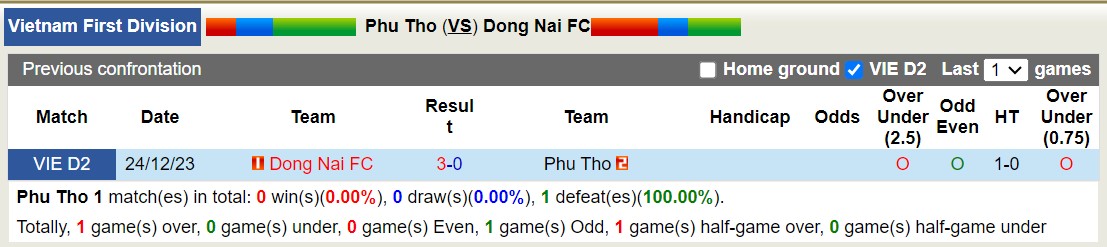 Nhận định, soi kèo Phú Thọ với Đồng Nai FC, 15h00 ngày 8/3: Phú Thọ vẫn đi tìm chiến thắng - Ảnh 3