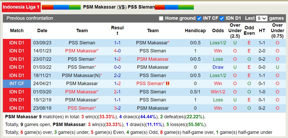 Nhận định, soi kèo PSM Makassar với PSS Sleman, 15h00 ngày 8/3: Trái đắng xa nhà - Ảnh 3