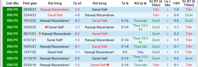 Nhận định, soi kèo Sanat Naft với Nassaji Mazandaran, 21h10 ngày 07/03: Trận chiến sống còn - Ảnh 3