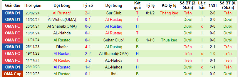 Nhận định, soi kèo Sohar Club với Al Rustaq, 22h59 ngày 07/03: Khách có điểm - Ảnh 2