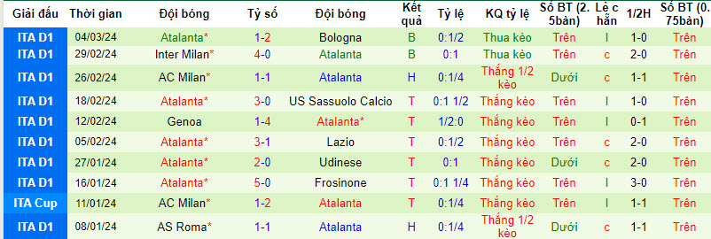Nhận định, soi kèo Sporting Lisbon với Atalanta, 00h45 ngày 07/03: Chủ nhà chiếm ưu thế - Ảnh 3