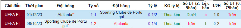 Nhận định, soi kèo Sporting Lisbon với Atalanta, 00h45 ngày 07/03: Chủ nhà chiếm ưu thế - Ảnh 4