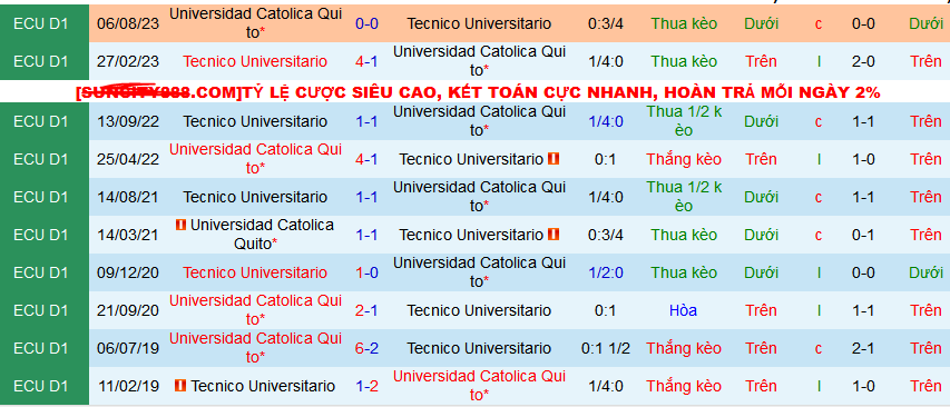 Nhận định, soi kèo Tecnico Universitario vs Universidad Catolica Quito, 09h00 ngày 8/3: Chủ nhà đi tiếp - Ảnh 3