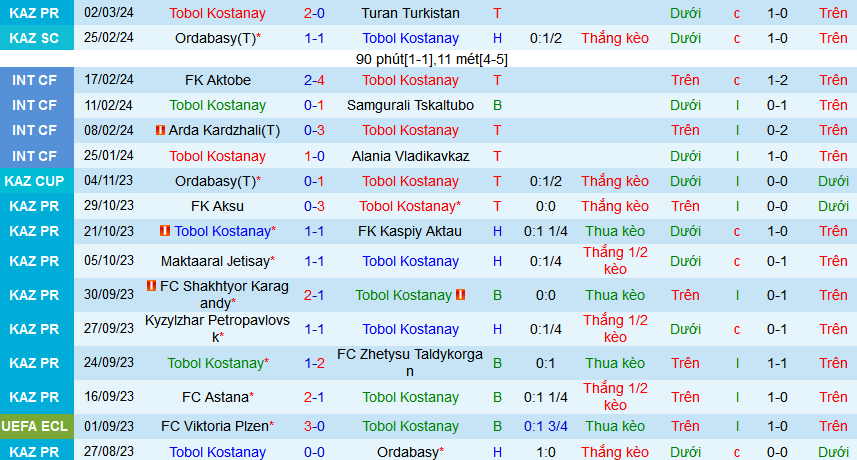 Nhận định, soi kèo Tobol Kostanai vs FK Yelimay Semey, 21h30 ngày 6/3: Tobol nối dài mạch thắng - Ảnh 1