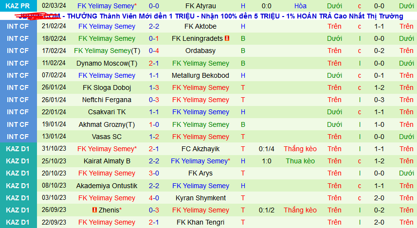 Nhận định, soi kèo Tobol Kostanai vs FK Yelimay Semey, 21h30 ngày 6/3: Tobol nối dài mạch thắng - Ảnh 2