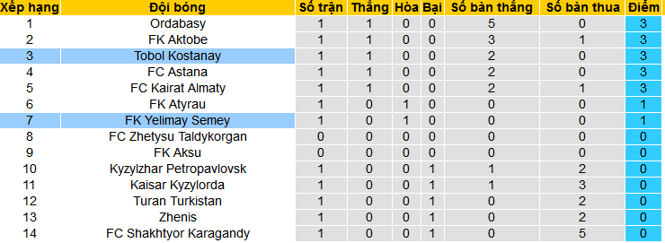 Nhận định, soi kèo Tobol Kostanai vs FK Yelimay Semey, 21h30 ngày 6/3: Tobol nối dài mạch thắng - Ảnh 3