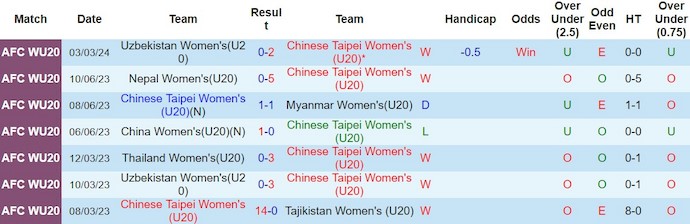 Nhận định, soi kèo U20 Nữ Đài Bắc Trung Hoa với U20 Nữ Hàn Quốc, 15h00 ngày 6/3: Chờ đợi bất ngờ - Ảnh 1