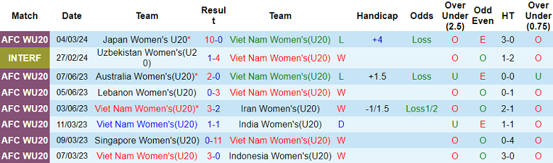 Nhận định, soi kèo U20 nữ Việt Nam với U20 nữ Triều Tiên, 15h00 ngày 7/3: Khó có bất ngờ - Ảnh 1
