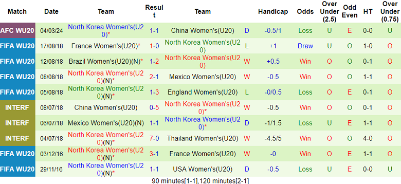 Nhận định, soi kèo U20 nữ Việt Nam với U20 nữ Triều Tiên, 15h00 ngày 7/3: Khó có bất ngờ - Ảnh 2