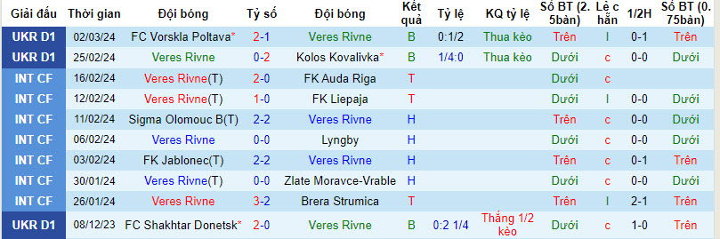 Nhận định, soi kèo Veres Rivne với Dynamo Kyiv, 22h59 ngày 07/03: Vóc dáng nhà vô địch - Ảnh 2