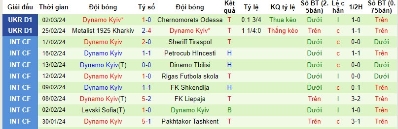 Nhận định, soi kèo Veres Rivne với Dynamo Kyiv, 22h59 ngày 07/03: Vóc dáng nhà vô địch - Ảnh 3