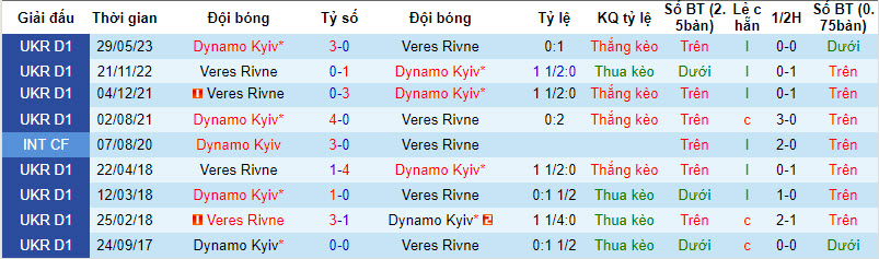 Nhận định, soi kèo Veres Rivne với Dynamo Kyiv, 22h59 ngày 07/03: Vóc dáng nhà vô địch - Ảnh 4