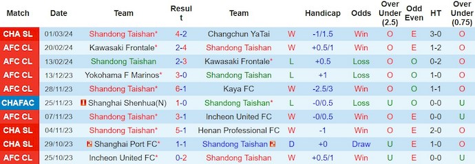 Soi kèo phạt góc Shandong Taishan vs Yokohama F Marinos, 17h00 ngày 6/3 - Ảnh 1