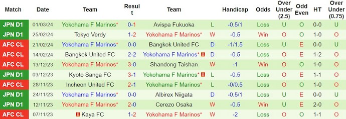 Soi kèo phạt góc Shandong Taishan vs Yokohama F Marinos, 17h00 ngày 6/3 - Ảnh 2