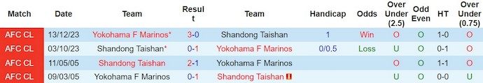 Soi kèo phạt góc Shandong Taishan vs Yokohama F Marinos, 17h00 ngày 6/3 - Ảnh 3