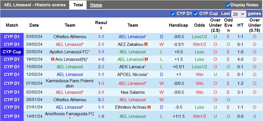 Nhận định, soi kèo AEL Limassol với Apollon Limassol, 0h00 ngày 9/3: Derby của Apollon - Ảnh 1