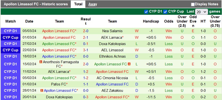 Nhận định, soi kèo AEL Limassol với Apollon Limassol, 0h00 ngày 9/3: Derby của Apollon - Ảnh 2