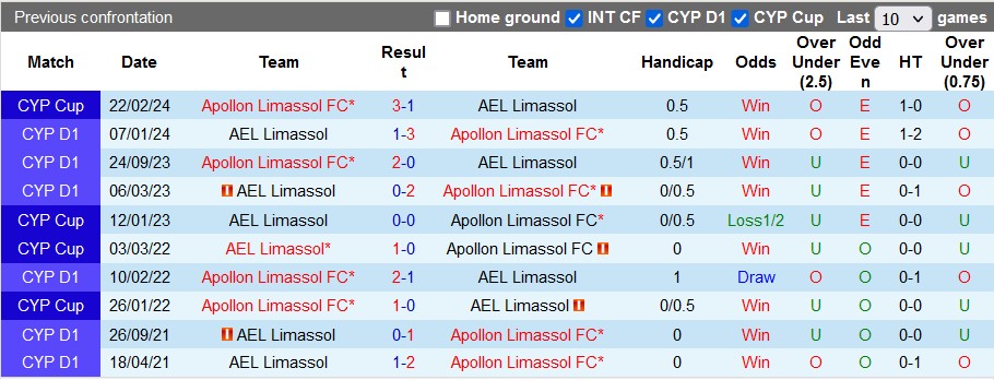 Nhận định, soi kèo AEL Limassol với Apollon Limassol, 0h00 ngày 9/3: Derby của Apollon - Ảnh 3