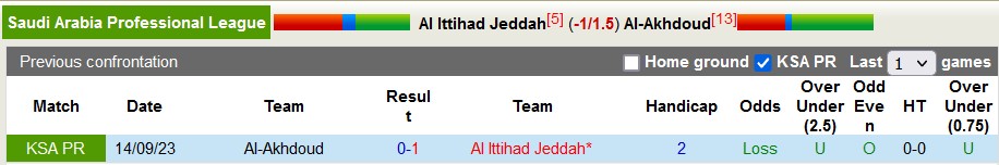 Nhận định, soi kèo Al Ittihad với Al-Akhdoud, 0h00 ngày 9/3: Nhọc nhằn vượt ải - Ảnh 3